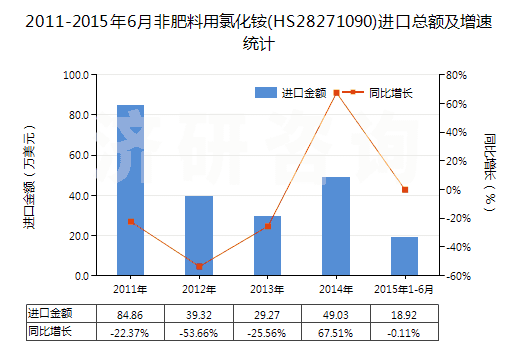 2011-2015年6月非肥料用氯化銨(HS28271090)進口總額及增速統(tǒng)計